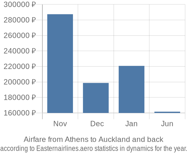 Airfare from Athens to Auckland prices