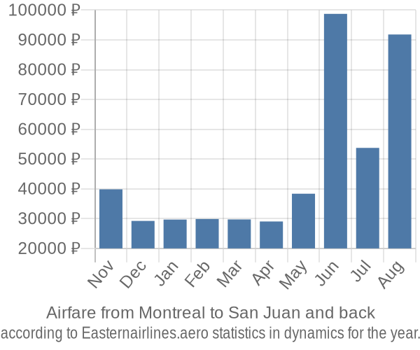 Airfare from Montreal to San Juan prices