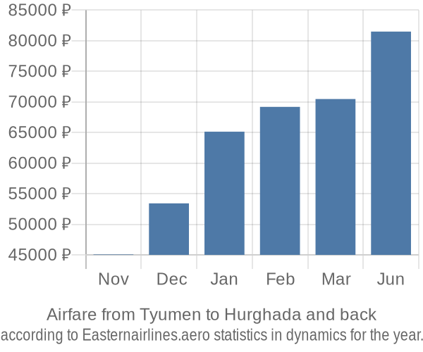 Airfare from Tyumen to Hurghada prices