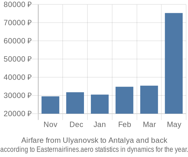 Airfare from Ulyanovsk to Antalya prices