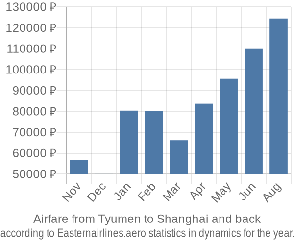 Airfare from Tyumen to Shanghai prices