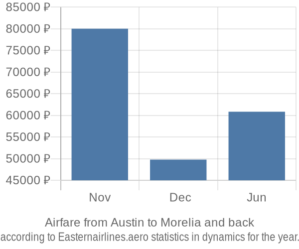 Airfare from Austin to Morelia prices