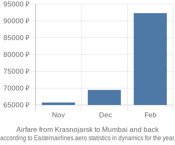 Airfare from Krasnojarsk to Mumbai prices