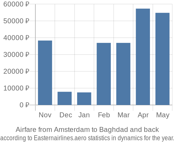 Airfare from Amsterdam to Baghdad prices