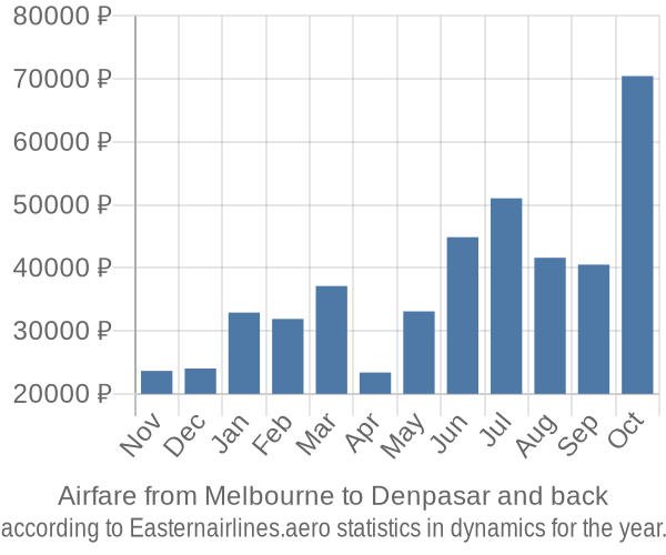 Airfare from Melbourne to Denpasar prices