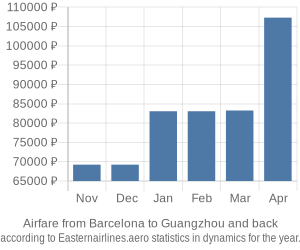 Airfare from Barcelona to Guangzhou prices