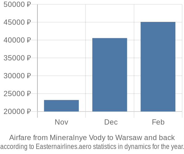 Airfare from Mineralnye Vody to Warsaw prices