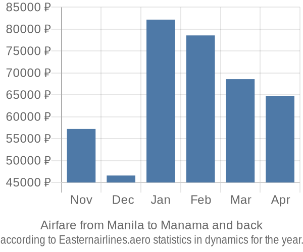 Airfare from Manila to Manama prices