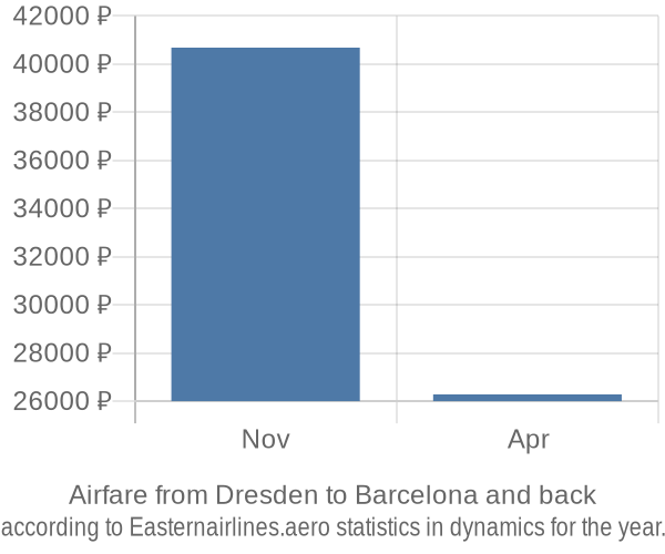 Airfare from Dresden to Barcelona prices