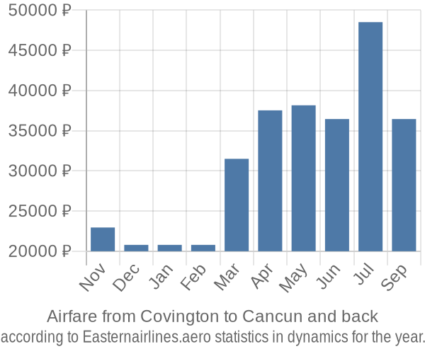 Airfare from Covington to Cancun prices