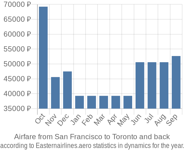 Airfare from San Francisco to Toronto prices