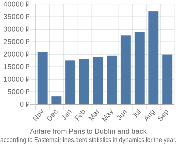 Airfare from Paris to Dublin prices