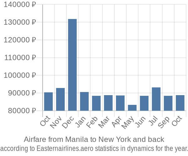 Airfare from Manila to New York prices