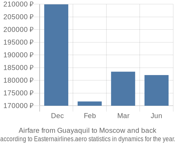Airfare from Guayaquil to Moscow prices