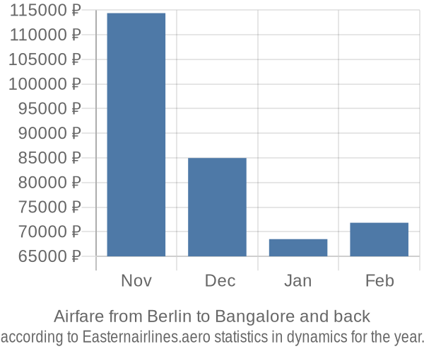 Airfare from Berlin to Bangalore prices