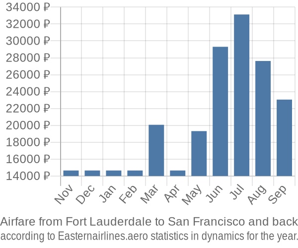 Airfare from Fort Lauderdale to San Francisco prices