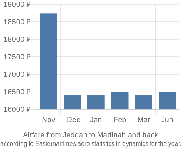 Airfare from Jeddah to Madinah prices