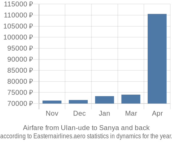 Airfare from Ulan-ude to Sanya prices