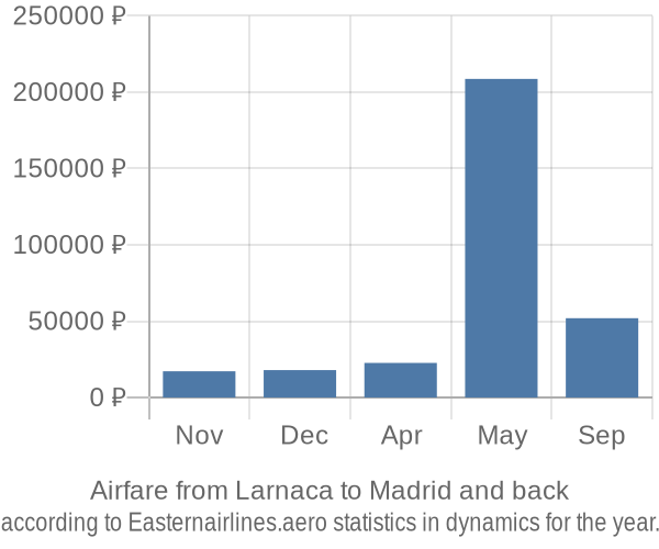 Airfare from Larnaca to Madrid prices