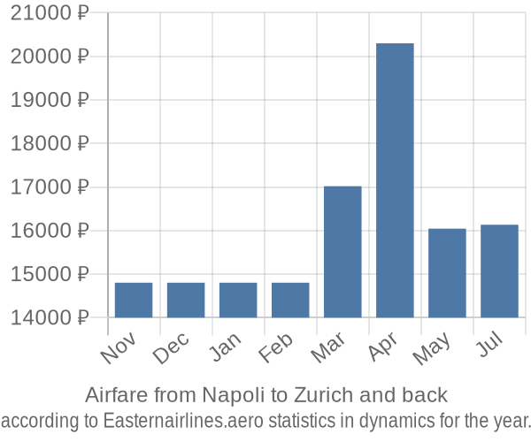 Airfare from Napoli to Zurich prices