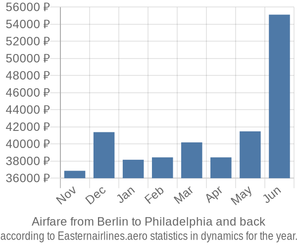 Airfare from Berlin to Philadelphia prices