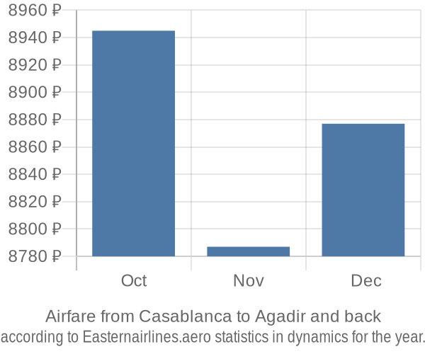 Airfare from Casablanca to Agadir prices