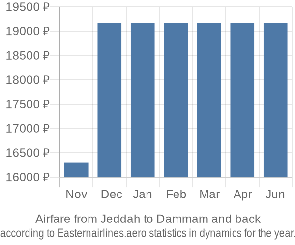 Airfare from Jeddah to Dammam prices