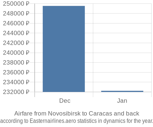Airfare from Novosibirsk to Caracas prices