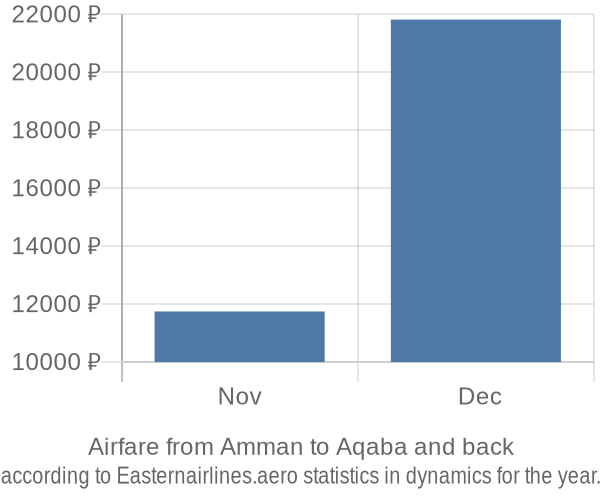 Airfare from Amman to Aqaba prices