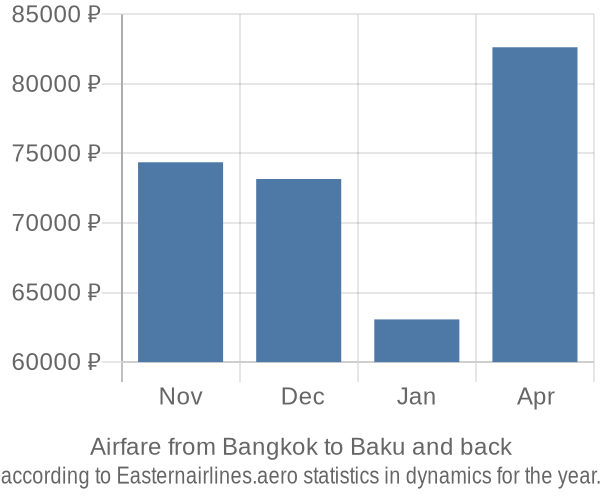 Airfare from Bangkok to Baku prices