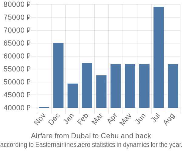 Airfare from Dubai to Cebu prices