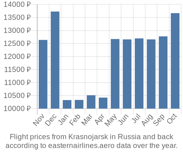 Prices for flights from Krasnojarsk in  by month