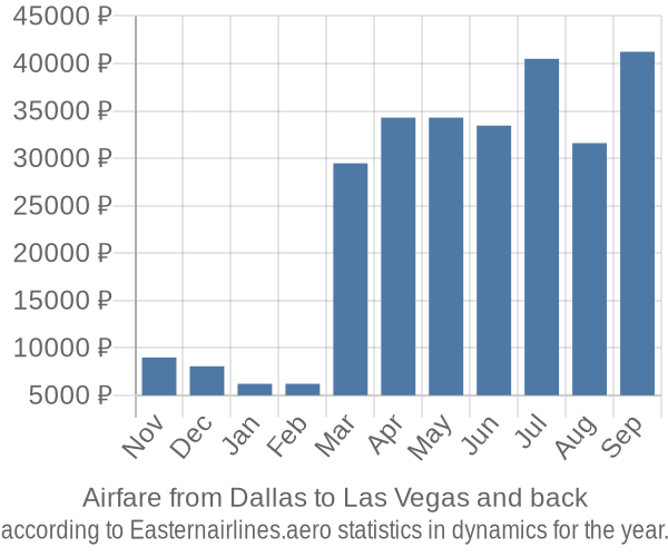 Airfare from Dallas to Las Vegas prices