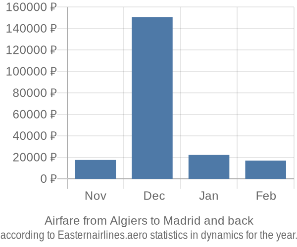 Airfare from Algiers to Madrid prices