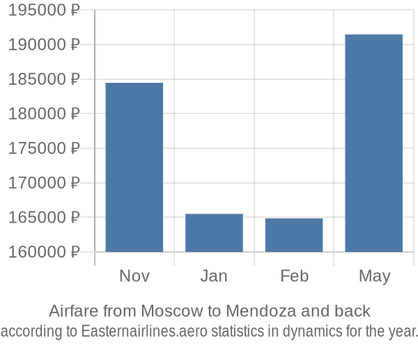 Airfare from Moscow to Mendoza prices