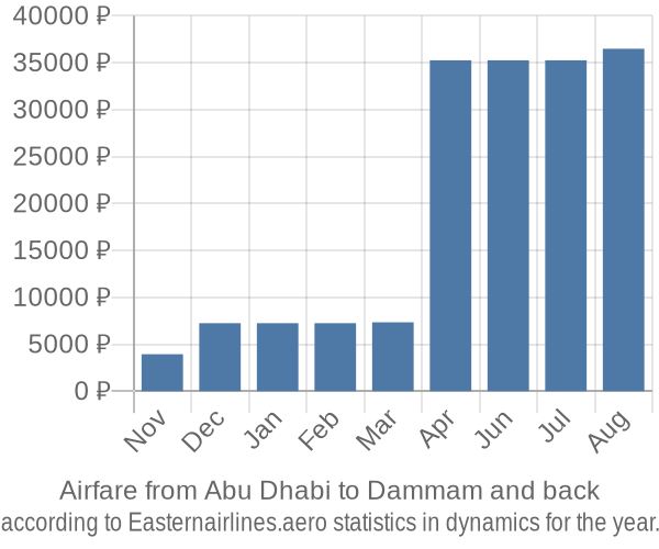 Airfare from Abu Dhabi to Dammam prices