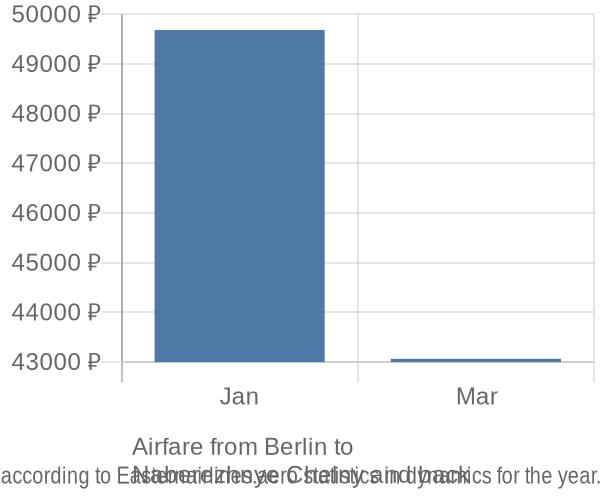 Airfare from Berlin to 
Naberezhnye Chelny prices