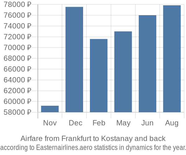 Airfare from Frankfurt to Kostanay prices