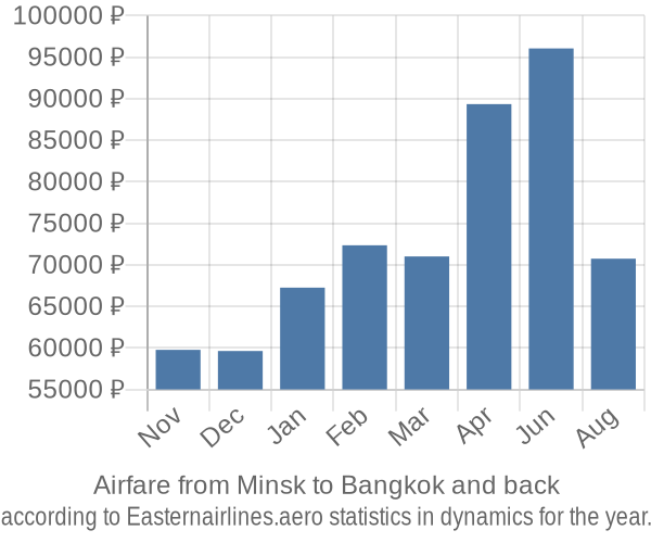 Airfare from Minsk to Bangkok prices