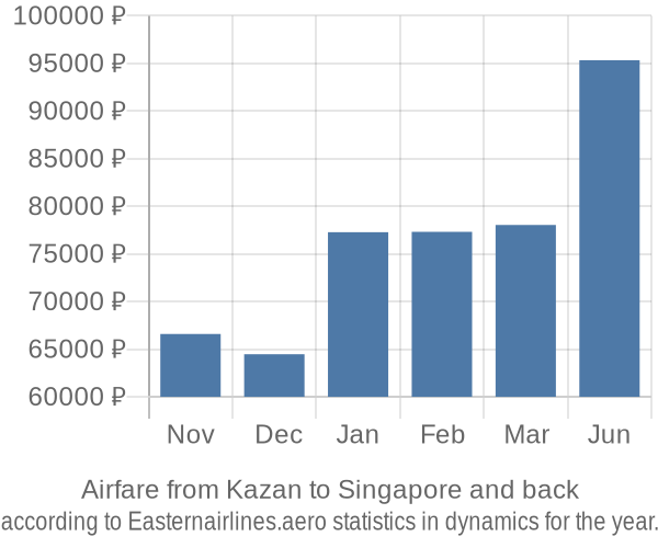 Airfare from Kazan to Singapore prices