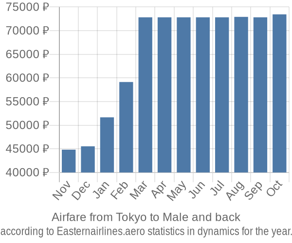 Airfare from Tokyo to Male prices