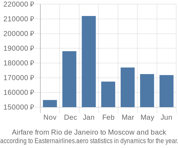 Airfare from Rio de Janeiro to Moscow prices