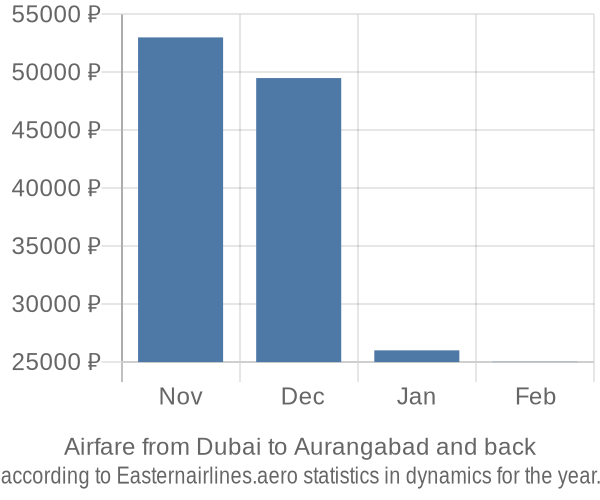 Airfare from Dubai to Aurangabad prices