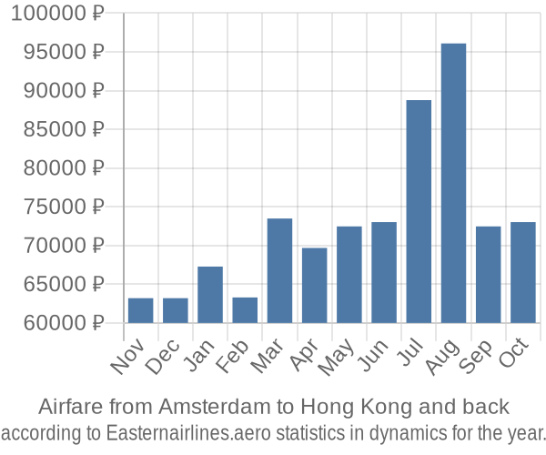 Airfare from Amsterdam to Hong Kong prices