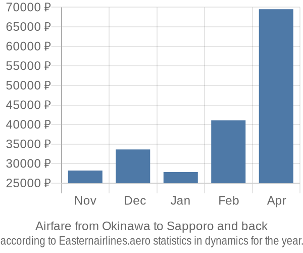 Airfare from Okinawa to Sapporo prices
