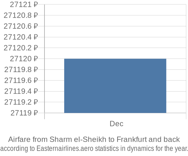 Airfare from Sharm el-Sheikh to Frankfurt prices