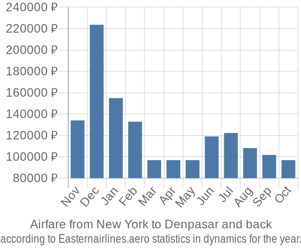 Airfare from New York to Denpasar prices