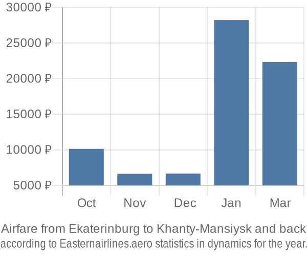 Airfare from Ekaterinburg to Khanty-Mansiysk prices