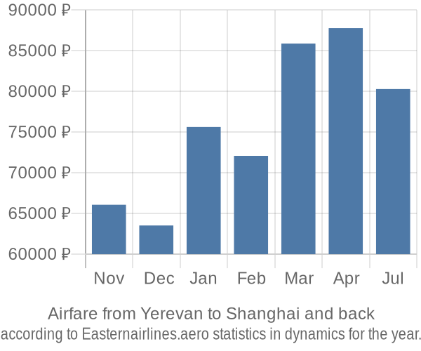 Airfare from Yerevan to Shanghai prices