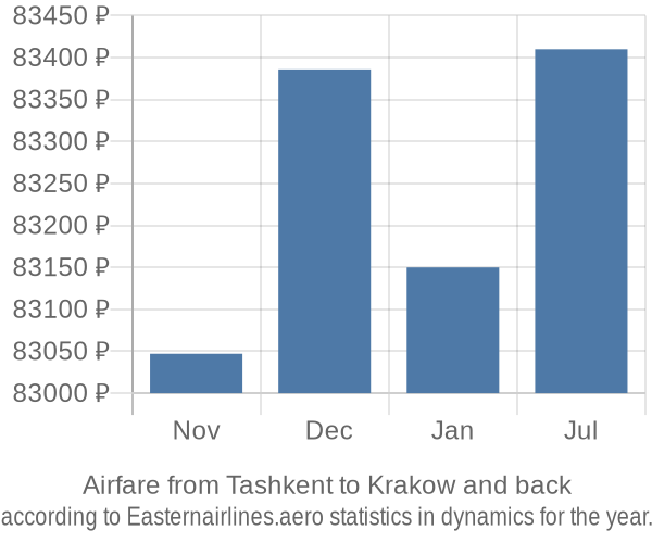 Airfare from Tashkent to Krakow prices